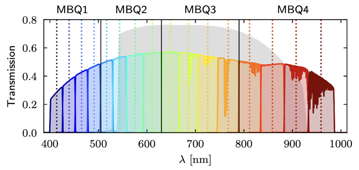 Transmission curve of the HSC-Niji medium-band filters grouped into MBQ1, MBQ2, MBQ3, and MBQ4